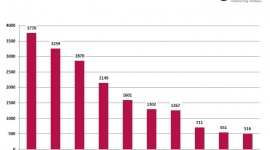 Serialowi amanci uwodzą media LIFESTYLE, Gwiazdy - badanie „PRESS-SERVICE Monitoring Mediów”