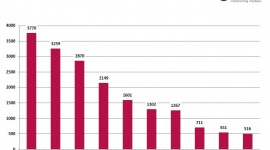 Serialowi amanci uwodzą media LIFESTYLE, Gwiazdy - badanie „PRESS-SERVICE Monitoring Mediów”