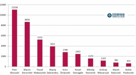 Serialowi amanci – miłość kobiet i … mediów LIFESTYLE, Gwiazdy - Dzięki rolom uwodzicieli w popularnych serialach nie tylko zostali bożyszczami kobiet, ale także zdobyli medialny rozgłos. Wartość publikacji na temat 10 najbardziej lubianych i najprzystojniejszych polskich aktorów została wyceniona na 236 mln złotych.