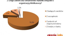 Wielkanoc za mniej niż 500 zł, czyli świąteczne wydatki internautów