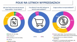 3 typy kobiet na wyprzedażach – sprawdź, którą jesteś! LIFESTYLE, Moda - Z badań przeprowadzonych dla miesięcznika „Avanti” , wynika że letnie obniżki cen przyciągają do sklepów ponad 94% kobiet. W jaki sposób podejmują decyzję o zakupie?