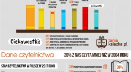 Kto czyta mniej błądzi LIFESTYLE, Książka - To nie przypadek, że urodziny jednej z największych księgarni online w Polsce przypadają w Światowy Dzień Książki. 23 kwietnia TaniaKsiazka.pl skończyła bowiem 12 lat, a to wiek przygodowy!