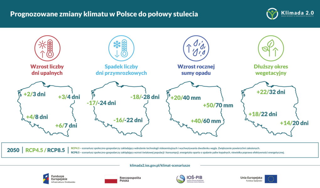 Zmiany klimatu w Polsce, Co nas czeka w pogodzie w XXI wieku?